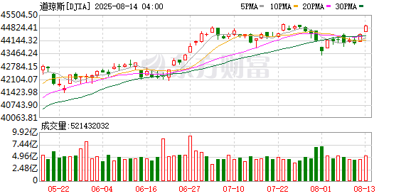 K图 DJIA_0